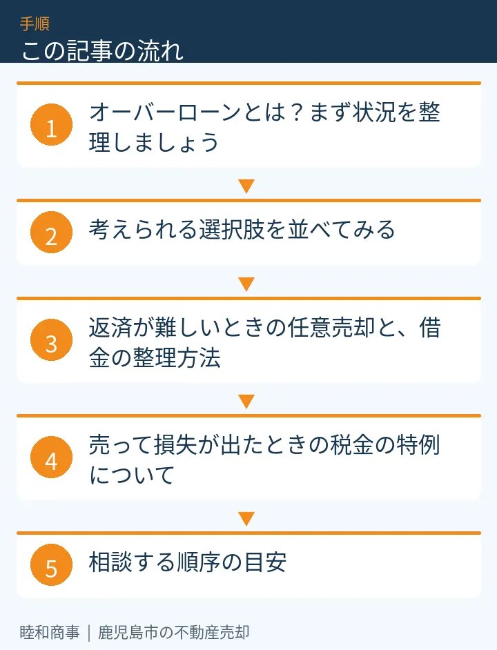 この記事の流れ：オーバーローンとは？まず状況を整理しましょう、考えられる選択肢を並べてみる、返済が難しいときの任意売却と、借金の整理方法、売って損失が出たときの税金の特例について、相談する順序の目安