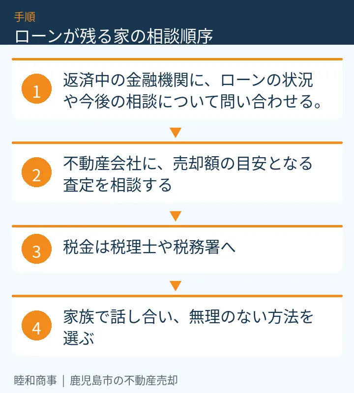ローンが残る家の相談順序：返済中の金融機関に、ローンの状況や今後の相談について問い合わせる。、不動産会社に、売却額の目安となる査定を相談する、税金は税理士や税務署へ、家族で話し合い、無理のない方法を選ぶ