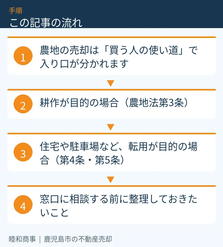 この記事の流れ:農地の売却は「買う人の使い道」で入り口が分かれます、耕作が目的の場合(農地法第3条)、住宅や駐車場など、転用が目的の場合(第4条・第5条)、窓口に相談する前に整理しておきたいこと