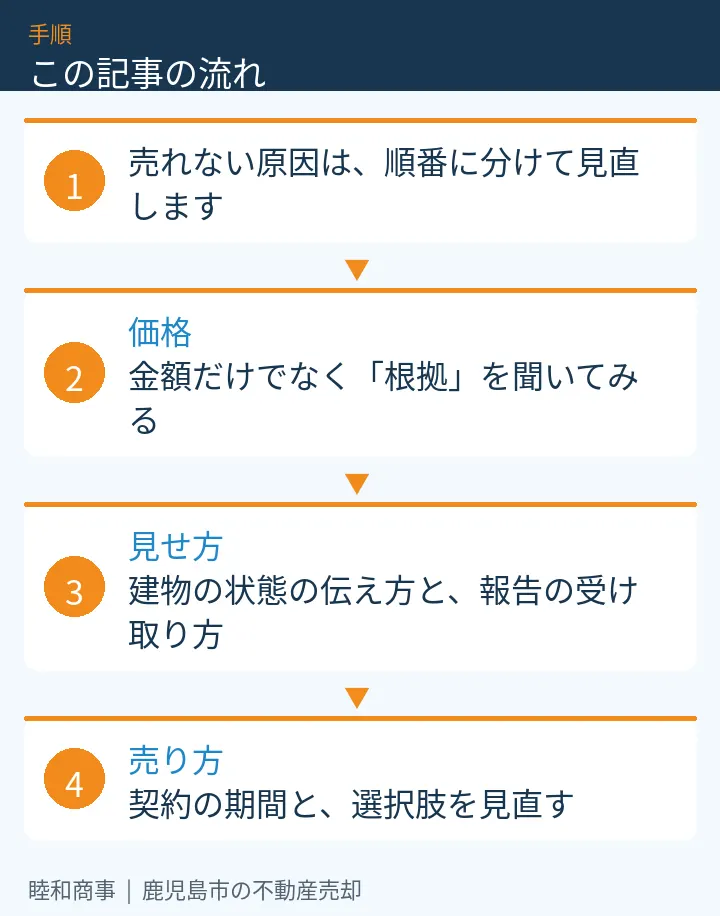 この記事の流れ:売れない原因は、順番に分けて見直します、価格:金額だけでなく「根拠」を聞いてみる、見せ方:建物の状態の伝え方と、報告の受け取り方、売り方:契約の期間と、選択肢を見直す