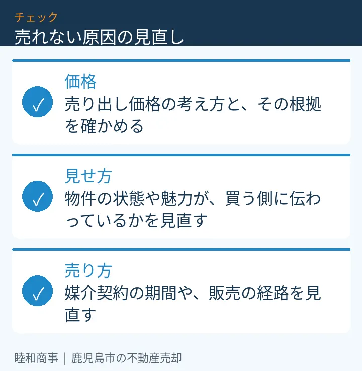 売れない原因の見直し:価格:売り出し価格の考え方と、その根拠を確かめる、見せ方:物件の状態や魅力が、買う側に伝わっているかを見直す、売り方:媒介契約の期間や、販売の経路を見直す