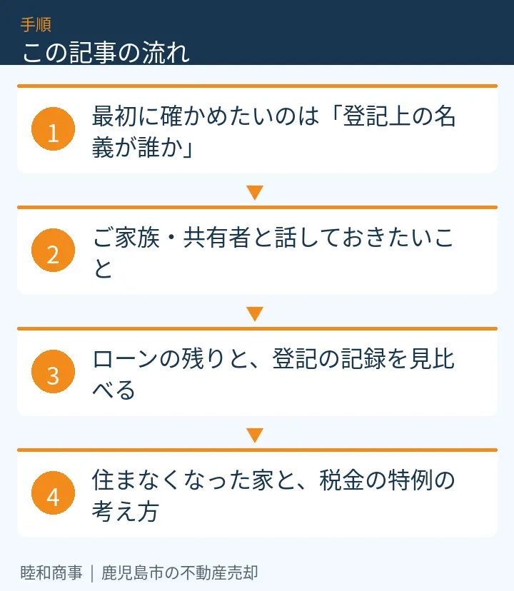 この記事の流れ:最初に確かめたいのは「登記上の名義が誰か」、ご家族・共有者と話しておきたいこと、ローンの残りと、登記の記録を見比べる、住まなくなった家と、税金の特例の考え方
