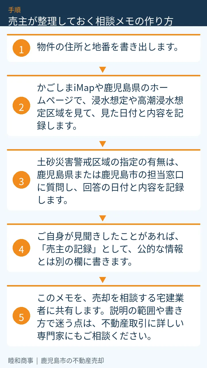 売主が整理しておく相談メモの作り方：本文の5項目をまとめた図解