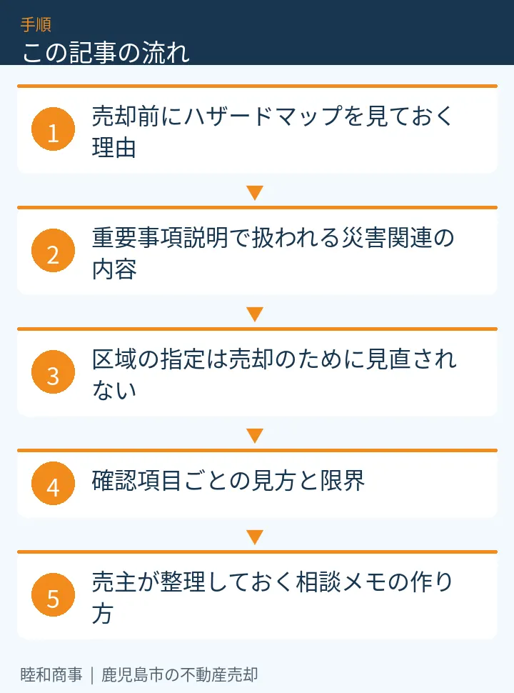 この記事の流れ：売却前にハザードマップを見ておく理由、重要事項説明で扱われる災害関連の内容、区域の指定は売却のために見直されない、確認項目ごとの見方と限界、売主が整理しておく相談メモの作り方