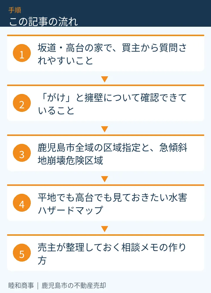 この記事の流れ:坂道・高台の家で、買主から質問されやすいこと、「がけ」と擁壁について確認できていること、鹿児島市全域の区域指定と、急傾斜地崩壊危険区域、平地でも高台でも見ておきたい水害ハザードマップ、売主が整理しておく相談メモの作り方