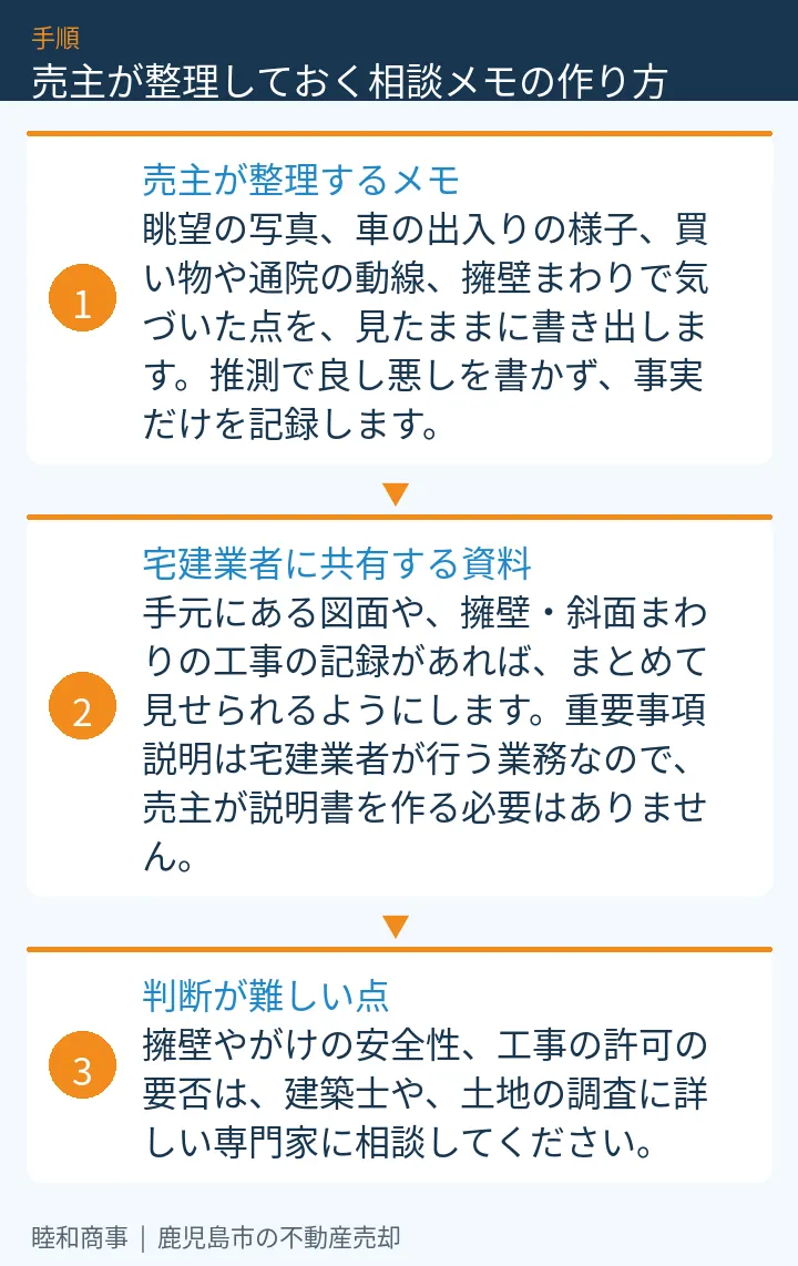 売主が整理しておく相談メモの作り方:本文の3項目をまとめた図解