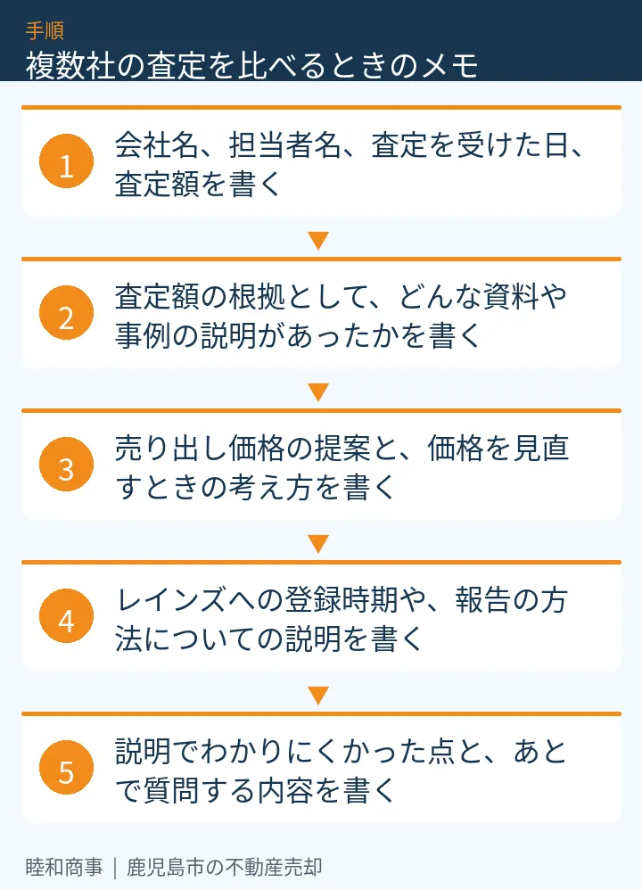 複数社の査定を比べるときのメモ:本文の5項目をまとめた図解