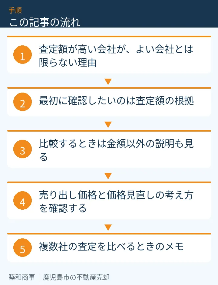 この記事の流れ:査定額が高い会社が、よい会社とは限らない理由、最初に確認したいのは査定額の根拠、比較するときは金額以外の説明も見る、売り出し価格と価格見直しの考え方を確認する、複数社の査定を比べるときのメモ
