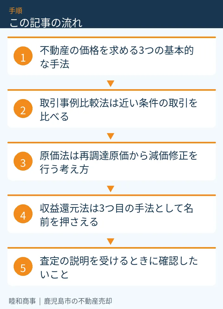 この記事の流れ：不動産の価格を求める3つの基本的な手法、取引事例比較法は近い条件の取引を比べる、原価法は再調達原価から減価修正を行う考え方、収益還元法は3つ目の手法として名前を押さえる、査定の説明を受けるときに確認したいこと