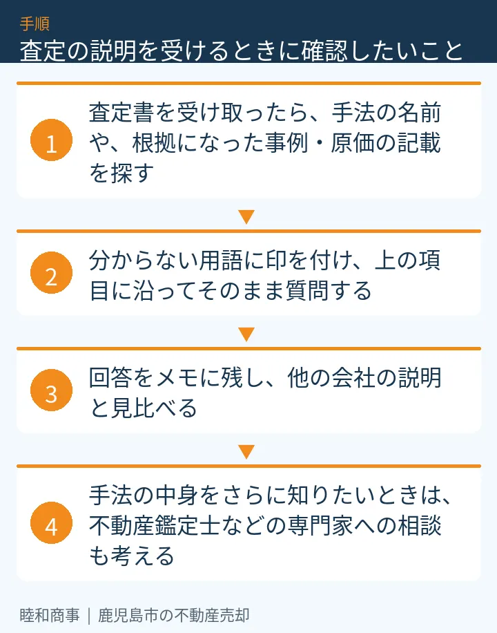 査定の説明を受けるときに確認したいこと：本文の4項目をまとめた図解