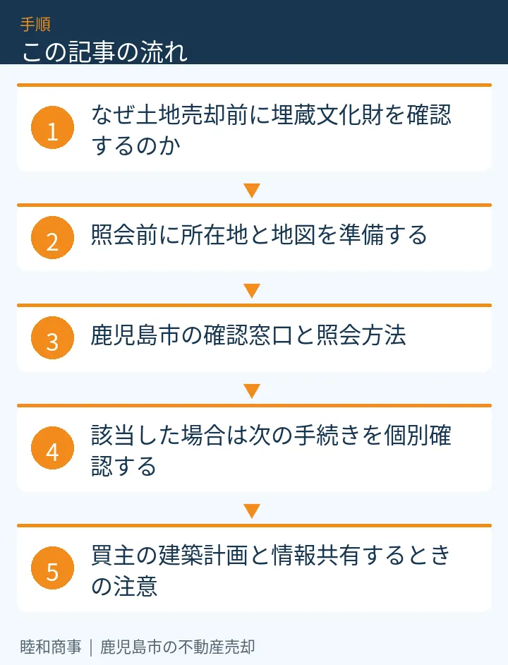 この記事の流れ:なぜ土地売却前に埋蔵文化財を確認するのか、照会前に所在地と地図を準備する、鹿児島市の確認窓口と照会方法、該当した場合は次の手続きを個別確認する、買主の建築計画と情報共有するときの注意
