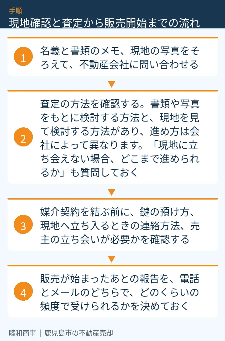 現地確認と査定から販売開始までの流れ：本文の4項目をまとめた図解