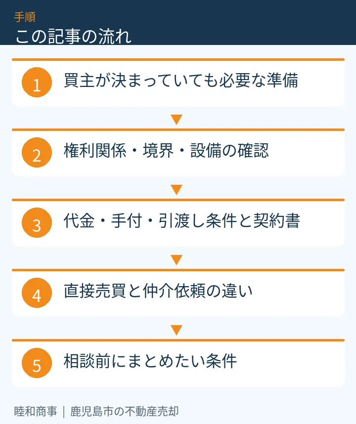 この記事の流れ：買主が決まっていても必要な準備、権利関係・境界・設備の確認、代金・手付・引渡し条件と契約書、直接売買と仲介依頼の違い、相談前にまとめたい条件