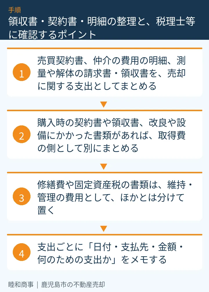 領収書・契約書・明細の整理と、税理士等に確認するポイント:本文の4項目をまとめた図解