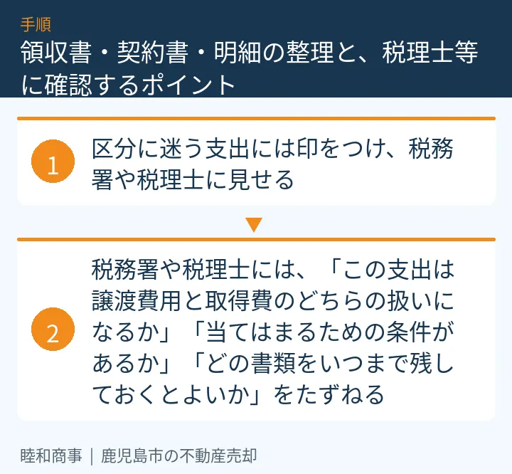 領収書・契約書・明細の整理と、税理士等に確認するポイント:本文の2項目をまとめた図解