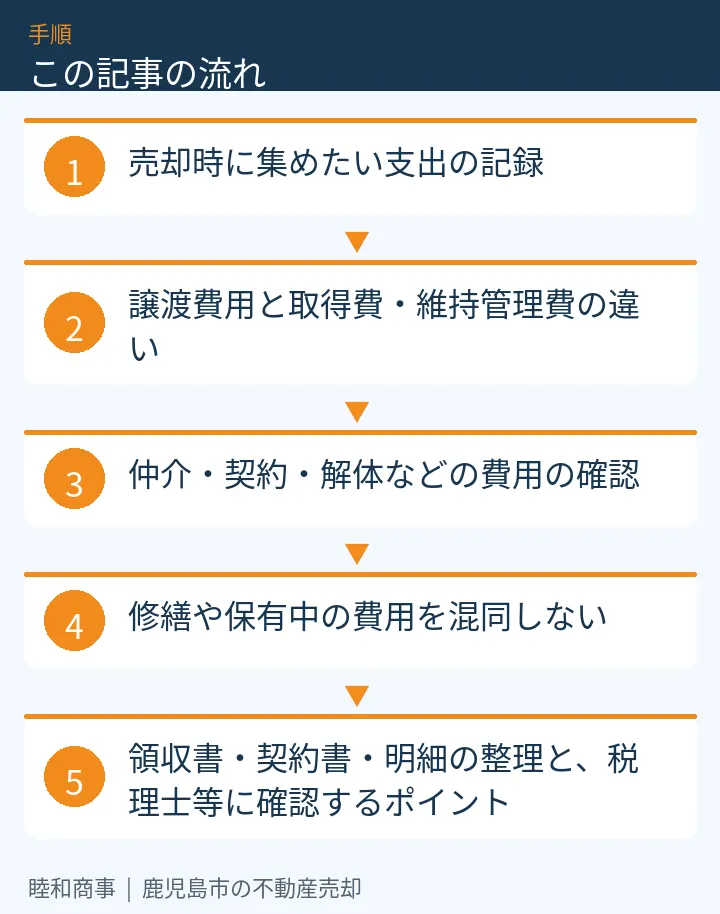 この記事の流れ:売却時に集めたい支出の記録、譲渡費用と取得費・維持管理費の違い、仲介・契約・解体などの費用の確認、修繕や保有中の費用を混同しない、領収書・契約書・明細の整理と、税理士等に確認するポイント