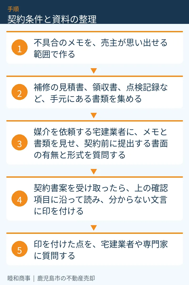 契約条件と資料の整理:本文の5項目をまとめた図解