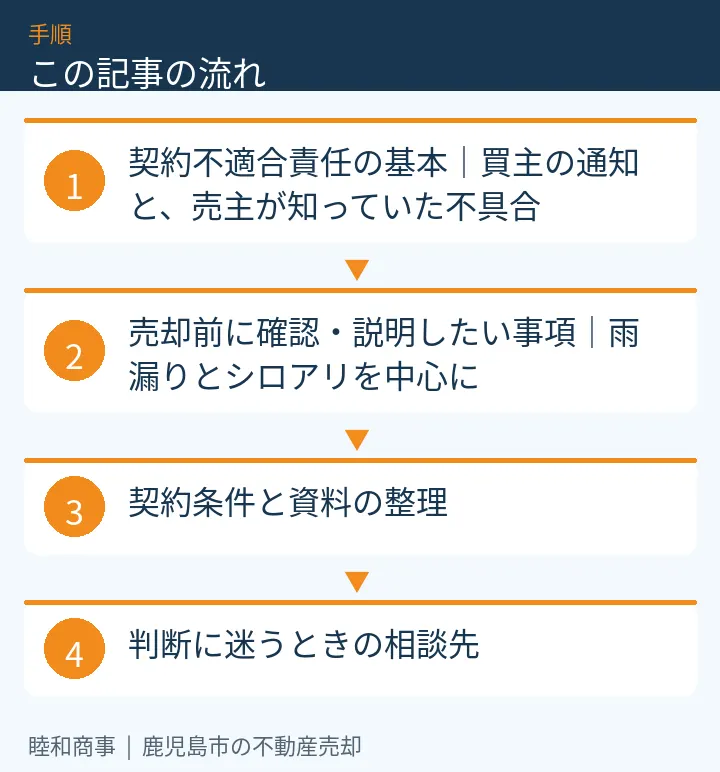 この記事の流れ:契約不適合責任の基本|買主の通知と、売主が知っていた不具合、売却前に確認・説明したい事項|雨漏りとシロアリを中心に、契約条件と資料の整理、判断に迷うときの相談先