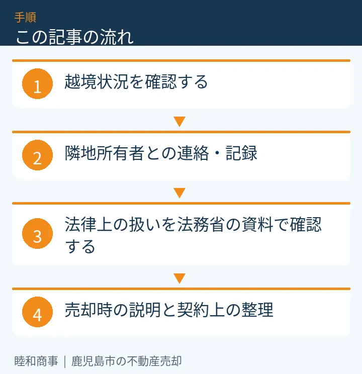 この記事の流れ:越境状況を確認する、隣地所有者との連絡・記録、法律上の扱いを法務省の資料で確認する、売却時の説明と契約上の整理
