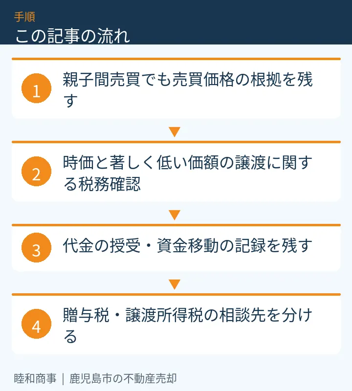 この記事の流れ：親子間売買でも売買価格の根拠を残す、時価と著しく低い価額の譲渡に関する税務確認、代金の授受・資金移動の記録を残す、贈与税・譲渡所得税の相談先を分ける