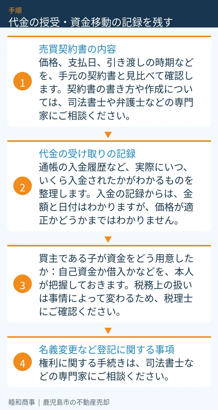 代金の授受・資金移動の記録を残す：本文の4項目をまとめた図解