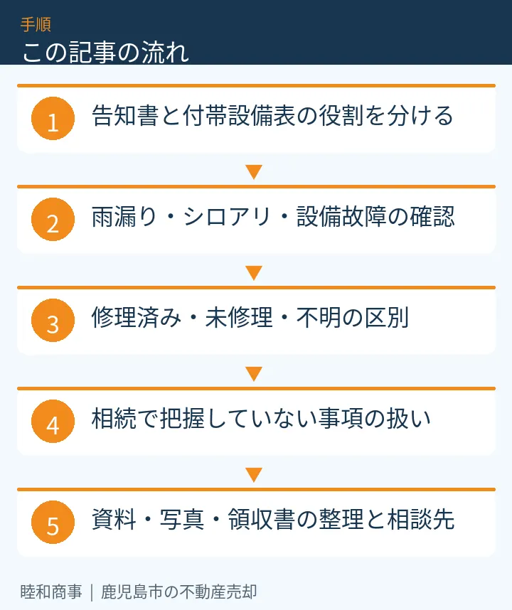 この記事の流れ：告知書と付帯設備表の役割を分ける、雨漏り・シロアリ・設備故障の確認、修理済み・未修理・不明の区別、相続で把握していない事項の扱い、資料・写真・領収書の整理と相談先