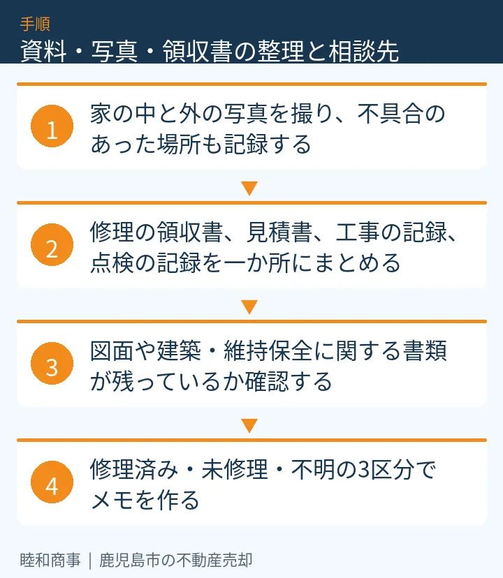 資料・写真・領収書の整理と相談先：本文の4項目をまとめた図解