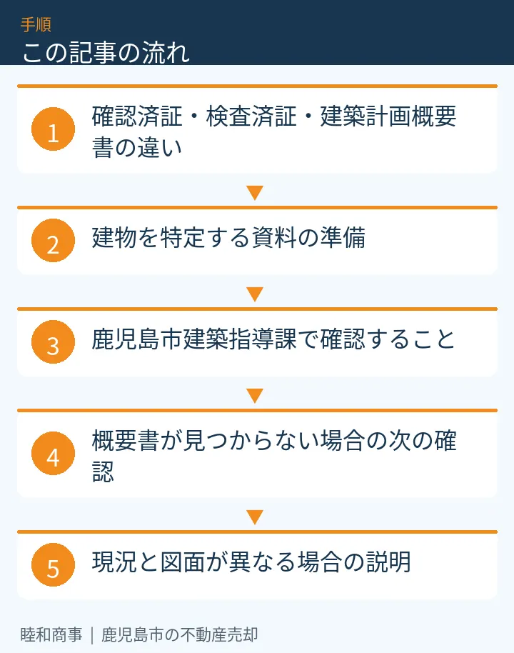 この記事の流れ:確認済証・検査済証・建築計画概要書の違い、建物を特定する資料の準備、鹿児島市建築指導課で確認すること、概要書が見つからない場合の次の確認、現況と図面が異なる場合の説明