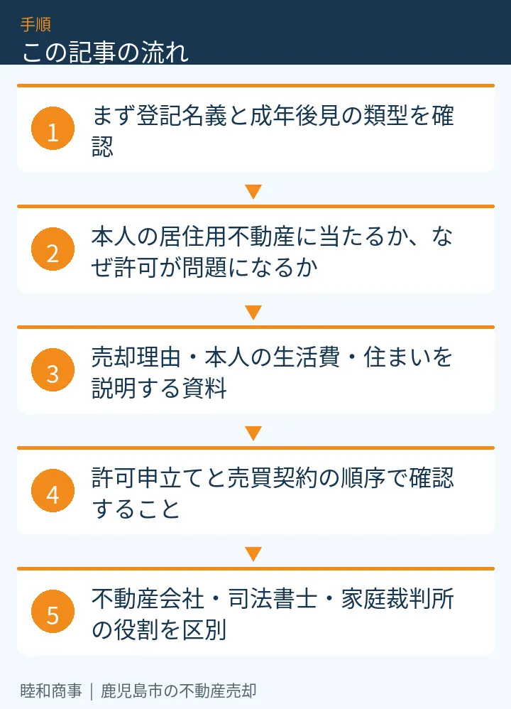 この記事の流れ：まず登記名義と成年後見の類型を確認、本人の居住用不動産に当たるか、なぜ許可が問題になるか、売却理由・本人の生活費・住まいを説明する資料、許可申立てと売買契約の順序で確認すること、不動産会社・司法書士・家庭裁判所の役割を区別