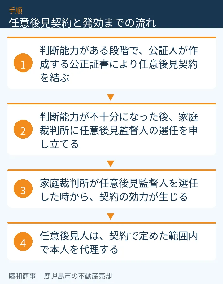 任意後見契約と発効までの流れ:本文の4項目をまとめた図解