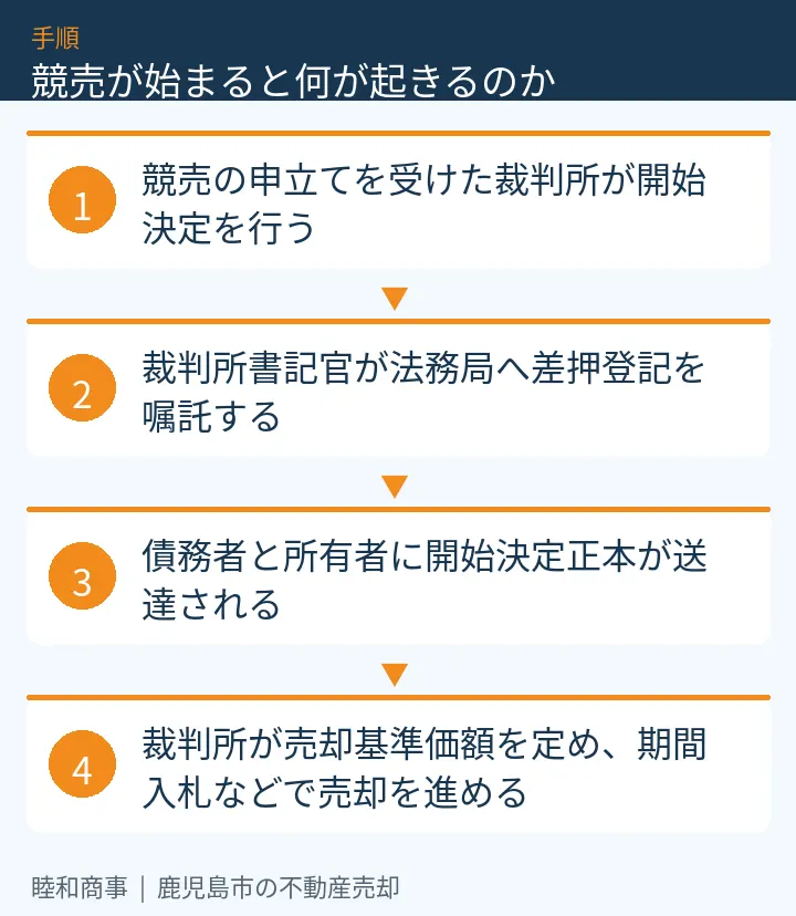 競売が始まると何が起きるのか:本文の4項目をまとめた図解