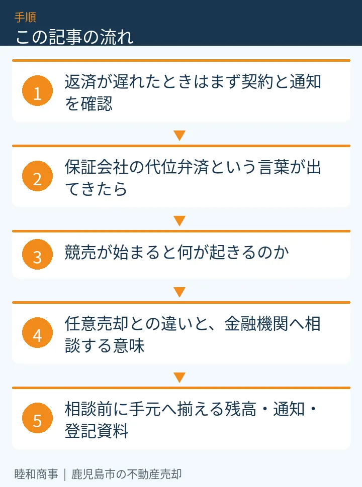 この記事の流れ:返済が遅れたときはまず契約と通知を確認、保証会社の代位弁済という言葉が出てきたら、競売が始まると何が起きるのか、任意売却との違いと、金融機関へ相談する意味、相談前に手元へ揃える残高・通知・登記資料