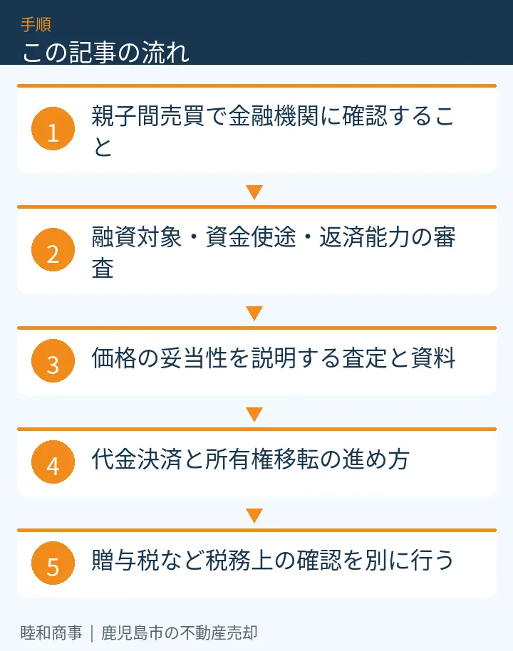 この記事の流れ:親子間売買で金融機関に確認すること、融資対象・資金使途・返済能力の審査、価格の妥当性を説明する査定と資料、代金決済と所有権移転の進め方、贈与税など税務上の確認を別に行う