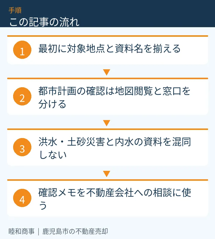 この記事の流れ：最初に対象地点と資料名を揃える、都市計画の確認は地図閲覧と窓口を分ける、洪水・土砂災害と内水の資料を混同しない、確認メモを不動産会社への相談に使う