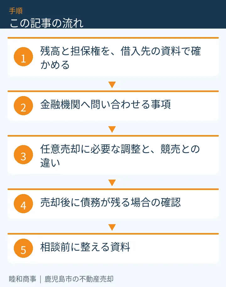 この記事の流れ：残高と担保権を、借入先の資料で確かめる、金融機関へ問い合わせる事項、任意売却に必要な調整と、競売との違い、売却後に債務が残る場合の確認、相談前に整える資料