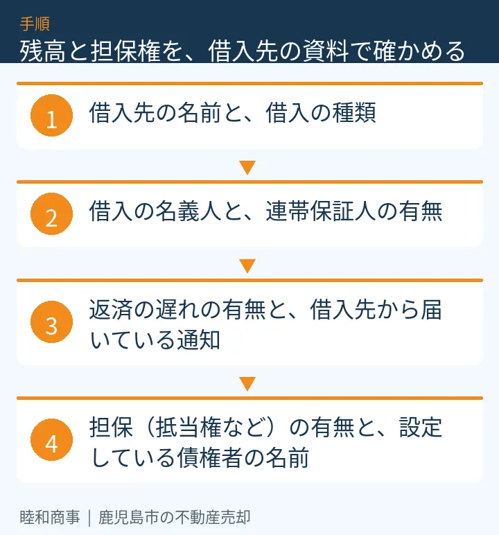 残高と担保権を、借入先の資料で確かめる：本文の4項目をまとめた図解