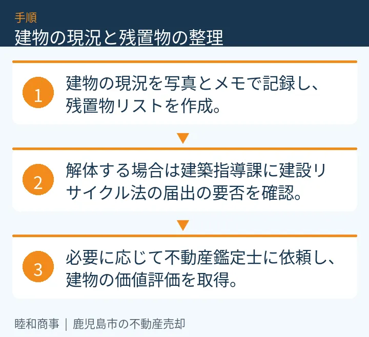 建物の現況と残置物の整理:本文の3項目をまとめた図解