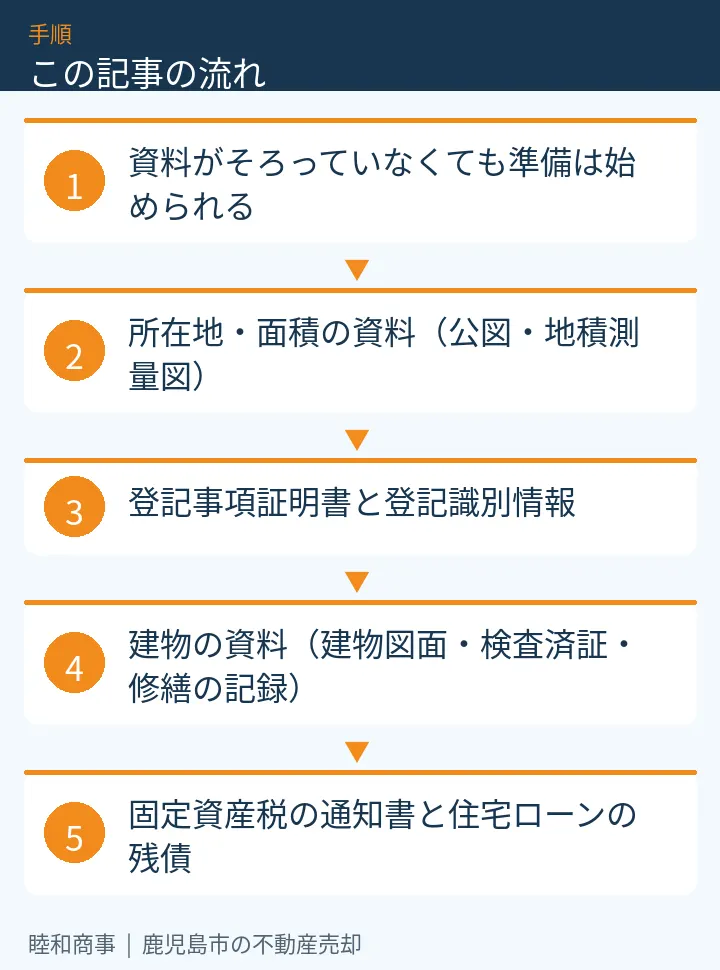 この記事の流れ：資料がそろっていなくても準備は始められる、所在地・面積の資料（公図・地積測量図）、登記事項証明書と登記識別情報、建物の資料（建物図面・検査済証・修繕の記録）、固定資産税の通知書と住宅ローンの残債