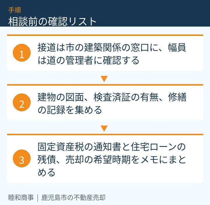 相談前の確認リスト：本文の3項目をまとめた図解