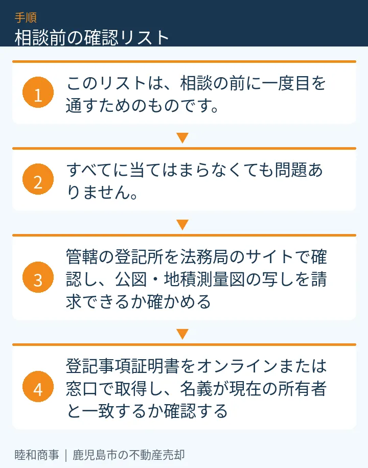 相談前の確認リスト：本文の4項目をまとめた図解