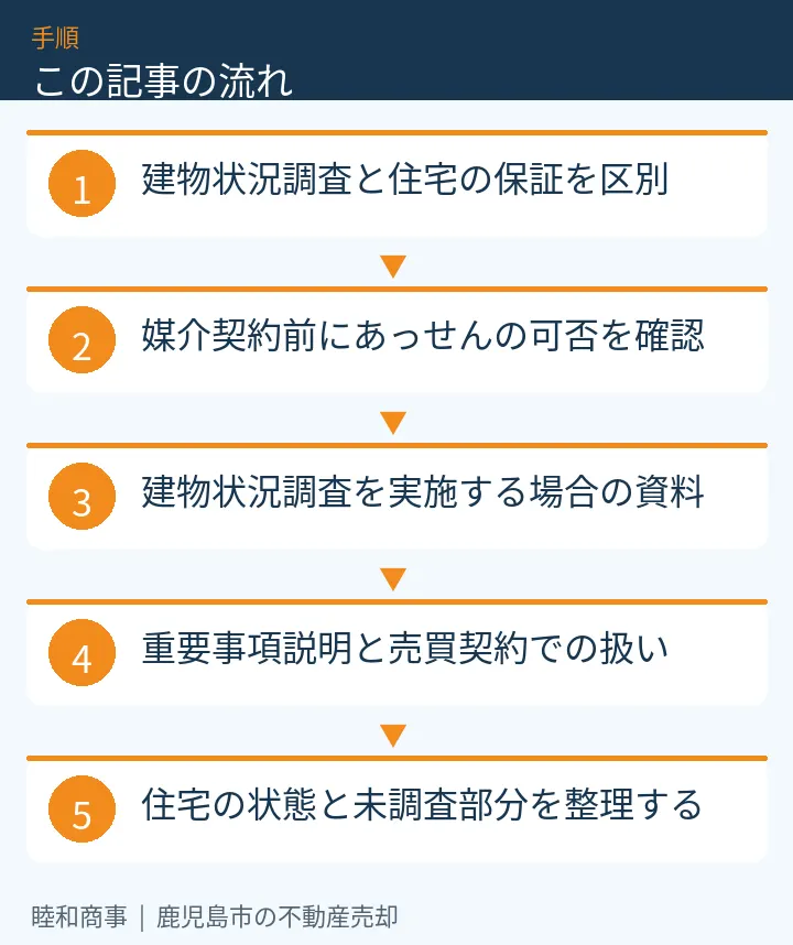 この記事の流れ:建物状況調査と住宅の保証を区別、媒介契約前にあっせんの可否を確認、建物状況調査を実施する場合の資料、重要事項説明と売買契約での扱い、住宅の状態と未調査部分を整理する