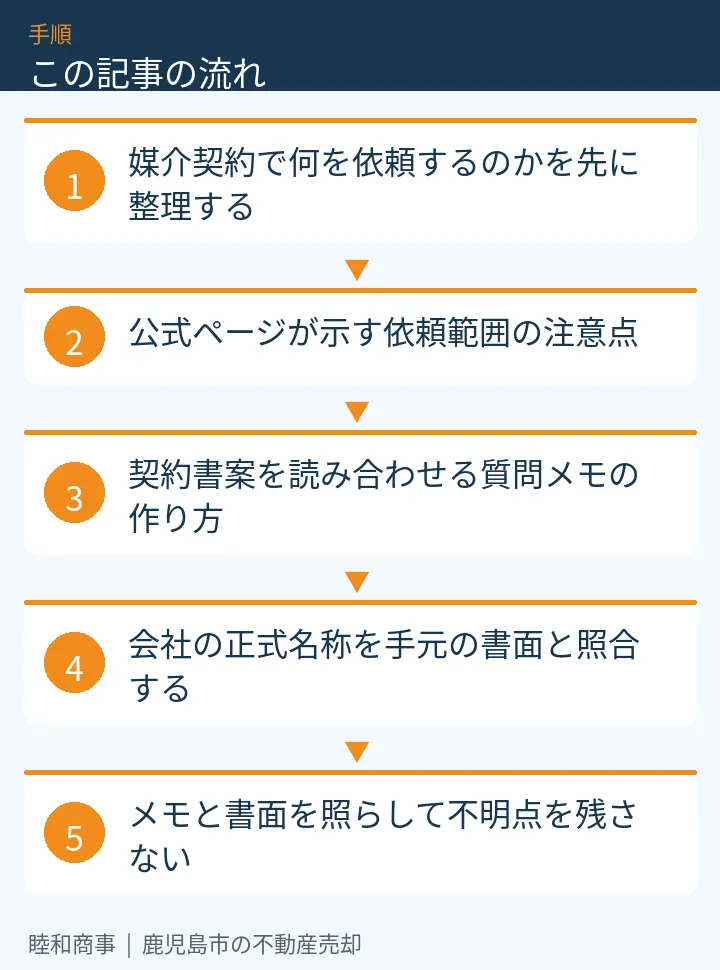 この記事の流れ：媒介契約で何を依頼するのかを先に整理する、公式ページが示す依頼範囲の注意点、契約書案を読み合わせる質問メモの作り方、会社の正式名称を手元の書面と照合する、メモと書面を照らして不明点を残さない