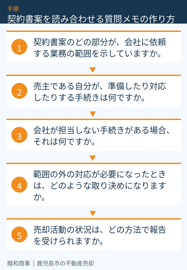 契約書案を読み合わせる質問メモの作り方：本文の5項目をまとめた図解