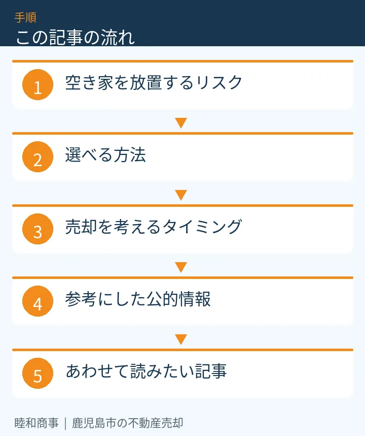 この記事の流れ:空き家を放置するリスク、選べる方法、売却を考えるタイミング、参考にした公的情報、あわせて読みたい記事