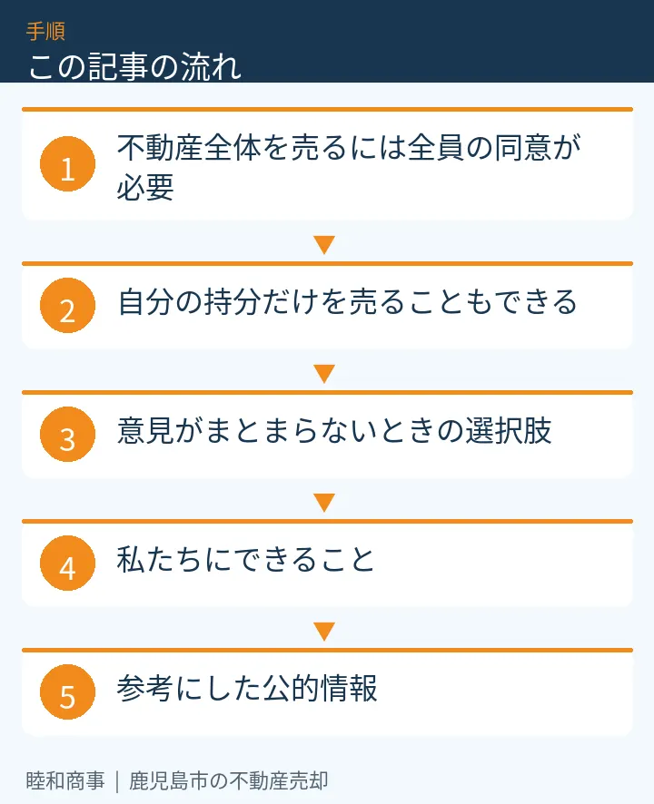 この記事の流れ：不動産全体を売るには全員の同意が必要、自分の持分だけを売ることもできる、意見がまとまらないときの選択肢、私たちにできること、参考にした公的情報