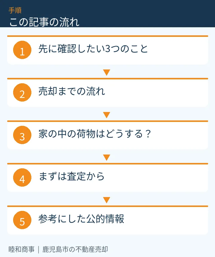 この記事の流れ：先に確認したい3つのこと、売却までの流れ、家の中の荷物はどうする？、まずは査定から、参考にした公的情報