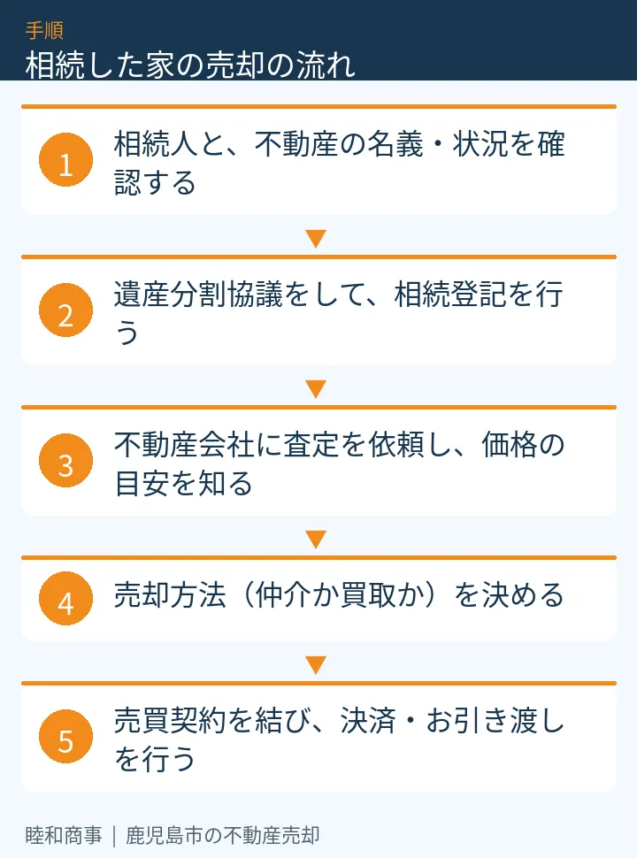 相続した家の売却の流れ：相続人と、不動産の名義・状況を確認する、遺産分割協議をして、相続登記を行う、不動産会社に査定を依頼し、価格の目安を知る、売却方法（仲介か買取か）を決める、売買契約を結び、決済・お引き渡しを行う